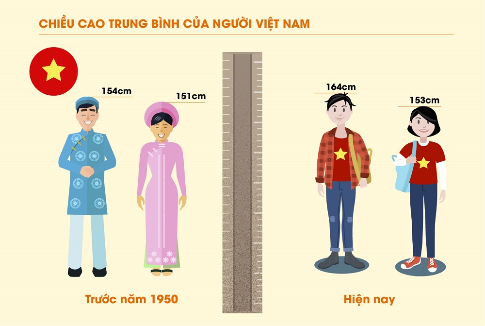 Chiều cao trung bình của người Việt tăng trưởng chậm
