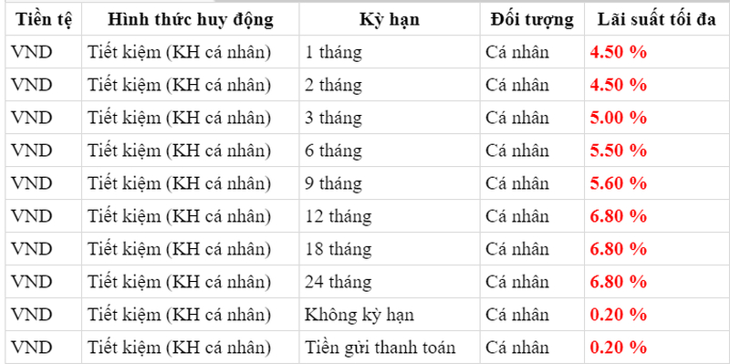 Lãi suất tiết kiệm đối với VND tại Agribank.