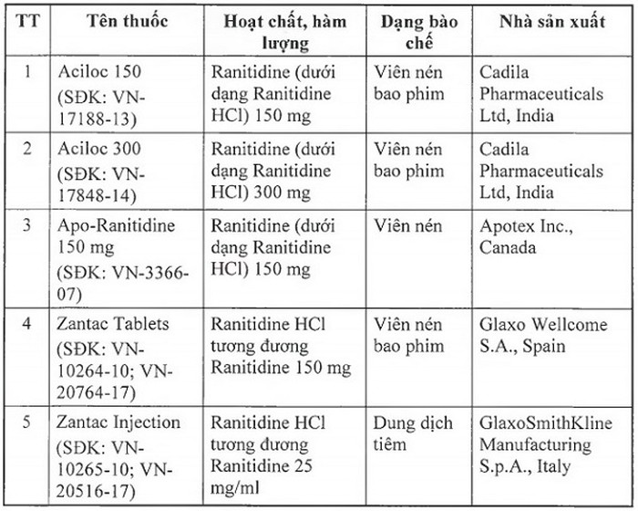 Các loại thuốc chứa Ranitidine có chứa tạp chất NDMA vượt ngưỡng    