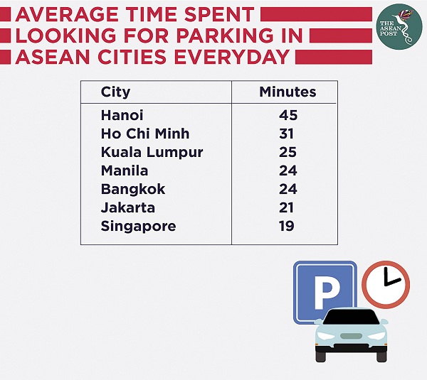 Thời gian trung bình mỗi ngày người dân các thành phố Asean dùng để tìm kiếm chỗ đậu xe. (Graphic: Asean Post / Báo Người Tiêu Dùng).