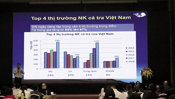 Top 4 thị trường nhập khẩu cá tra Việt Nam.