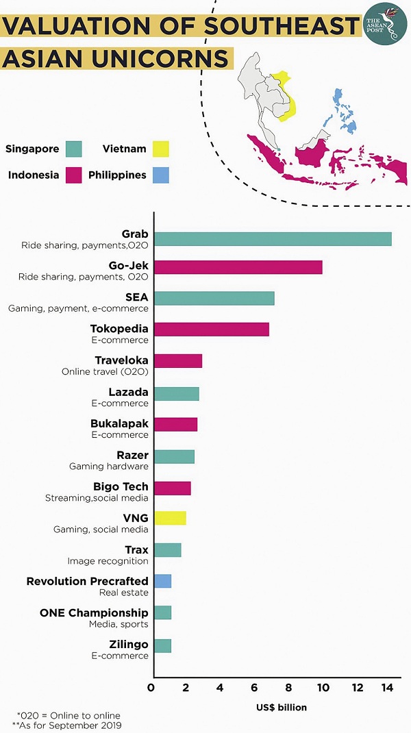Bảng xếp hạng startup kỳ lân ở Đông Nam Á. (Graphics: Asean Post / Báo Người Tiêu Dùng)