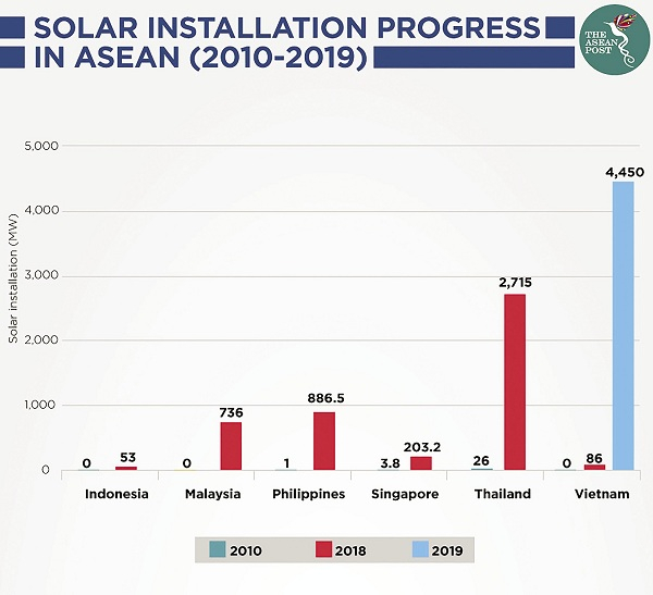 Phát triển năng lượng mặt trời ở Asean 2010-2019.
