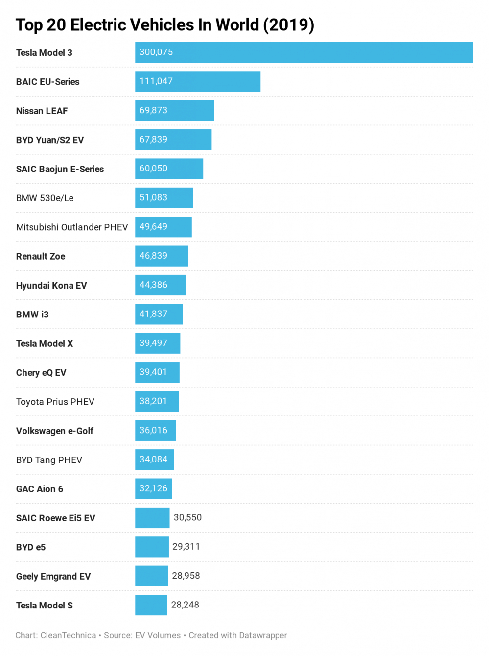 20 mẫu xe điện bán chạy nhất năm 2019 (Ảnh: cleantechnica.com) 