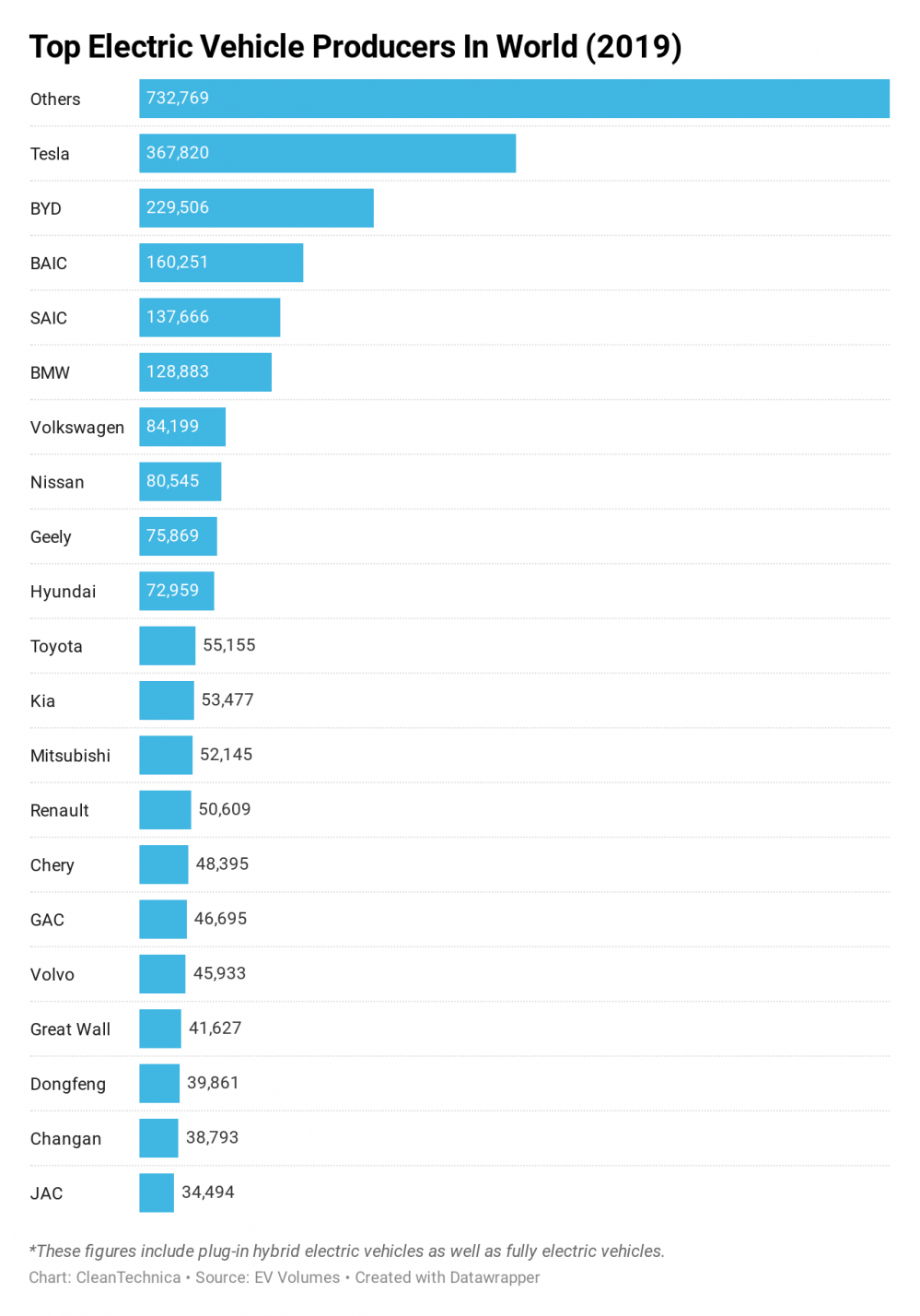 Biểu đồ thống kê số lượng xe điện của các hãng năm 2019 (Ảnh: cleantechnica.com)