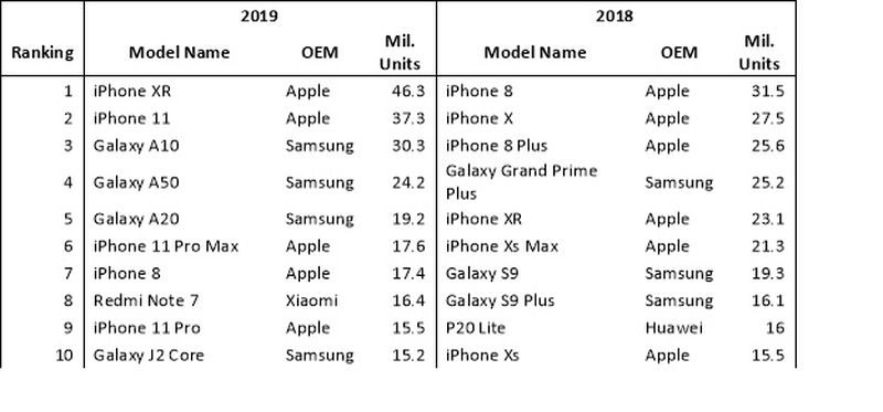 10 smartphone bán chạy nhất năm 2019. Ảnh: Omdia    