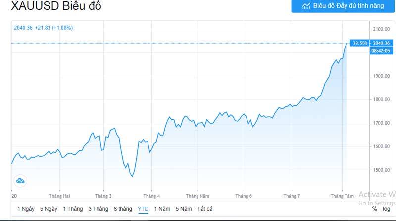 Diễn biến giá vàng thế giới kể từ đầu năm tới nay.