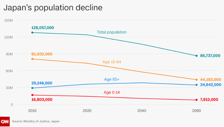 Biểu đồ cho thấy dân số già Nhật Bản đang có xu hướng tăng lên.