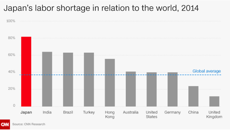 Tình trạng thiếu hụt lao động của Nhật Bản so với một số quốc gia khác.
