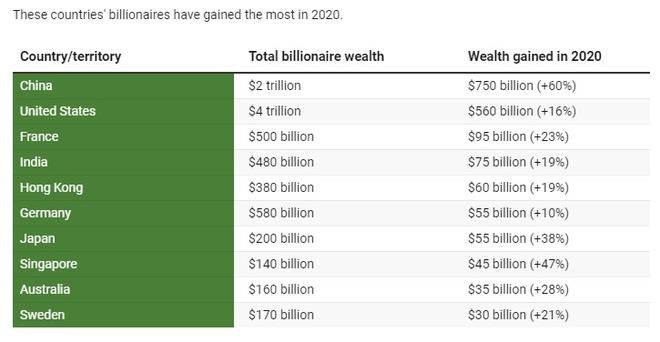 Nhóm tỷ phú kiếm được nhiều tiền nhất năm 2020 (tính theo quốc gia). (Ảnh: Forbes)    