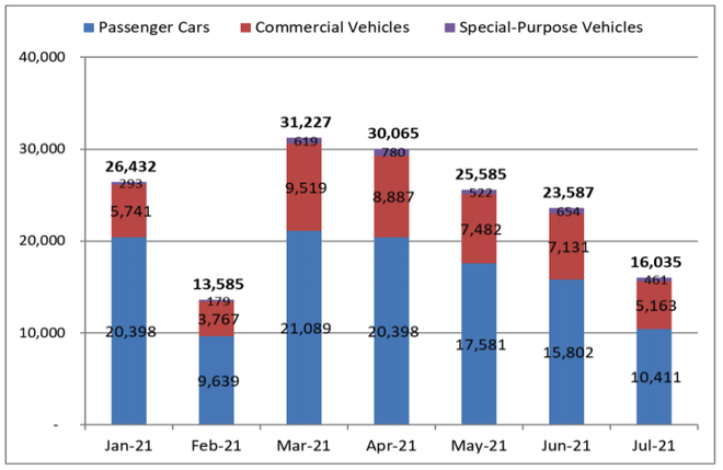 Doanh số xe của các thành viên VAMA qua các tháng.