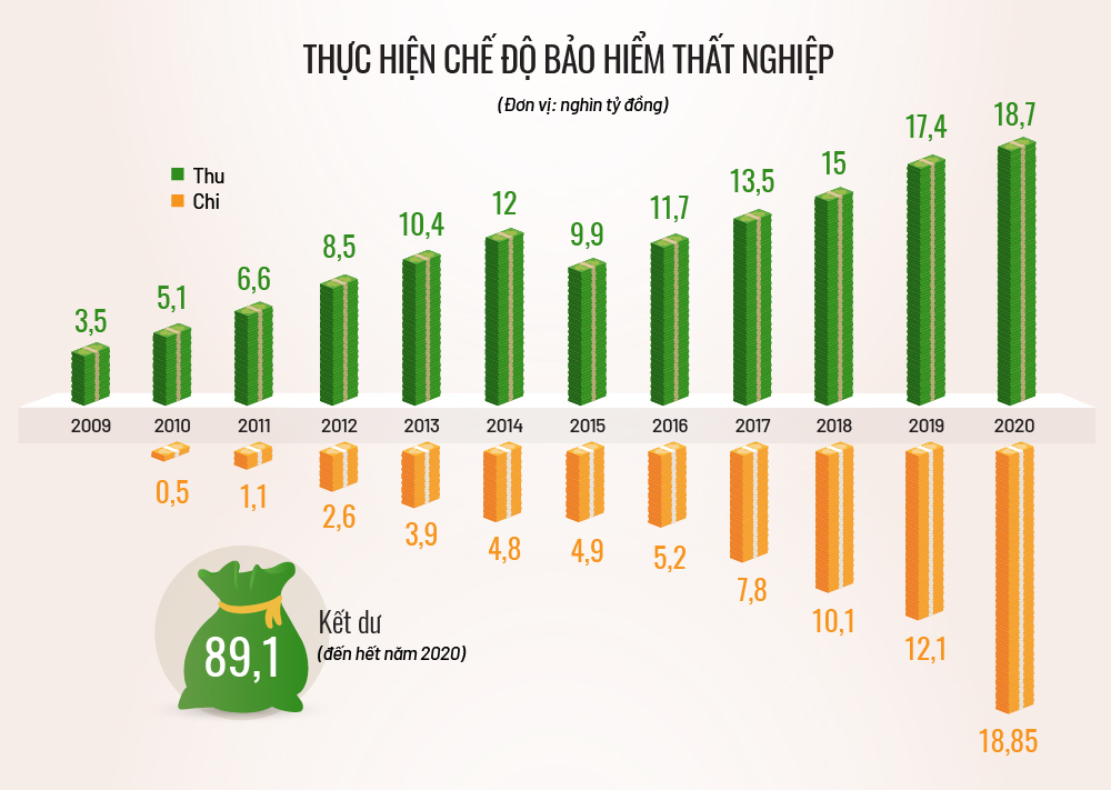 Số thu - chế độ bảo hiểm thất nghiệp từ năm 2009 đến hết năm 2020 với số kết dư hơn 89.000 tỷ đồng. Đồ họa: Tạ Lư