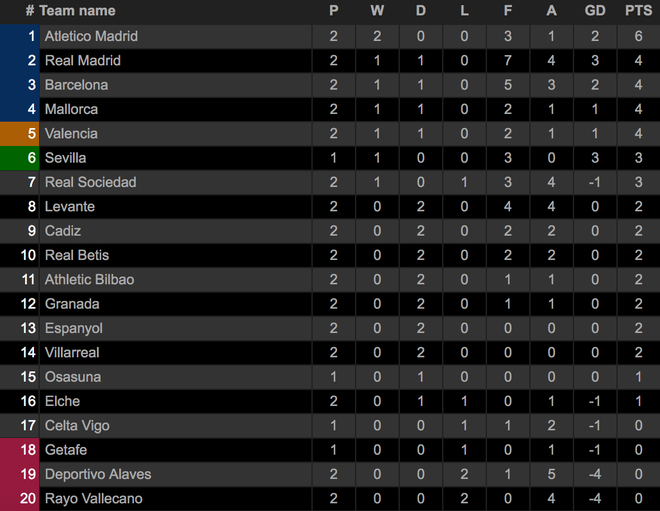 Bảng xếp hạng tạm thời ở La Liga.