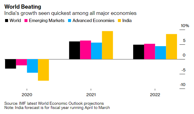 Kinh tế Ấn Độ tăng trưởng nhanh nhất trong số các nền kinh tế lớn trên thế giới.