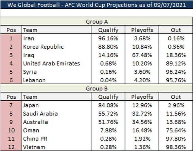 Tỷ lệ đi tiếp và bị loại của các đội thuộc châu Á, theo thống kê của trang We Global Football, dựa trên các thuật toán.