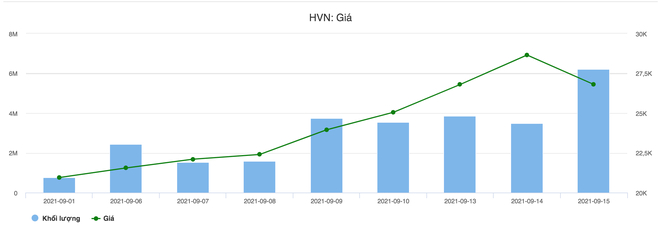 Giá cổ phiếu HVN quay đầu sau chuỗi tăng ấn tượng (Ảnh chụp màn hình).