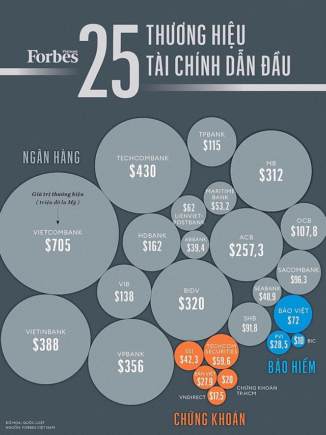 Top 25 thương hiệu tài chính Việt Nam