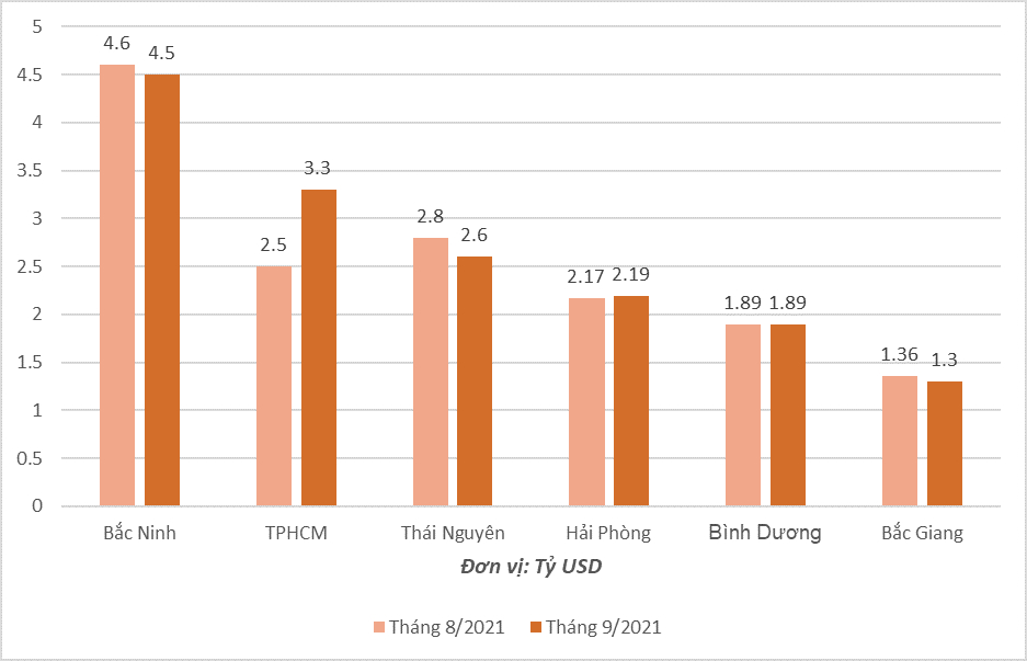 Top 6 địa phương có kim ngạch xuất khẩu cao nhất cả nước trong tháng 9/2021. Nguồn: TCHQ