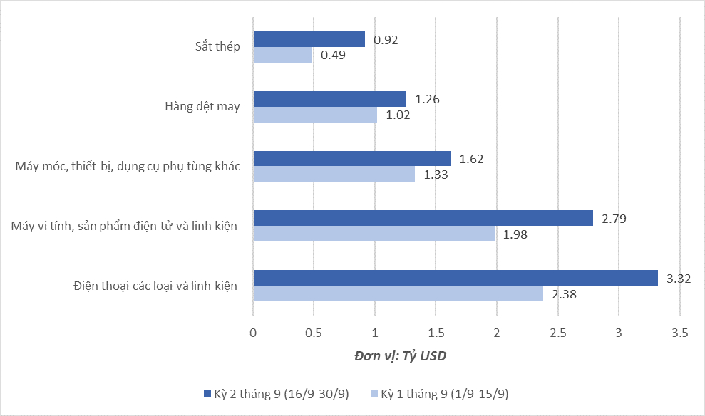 Trị giá xuất khẩu của một số nhóm hàng lớn kỳ 2 tháng 9/2021 so với kỳ 1 tháng 9/2021. Nguồn: TCHQ