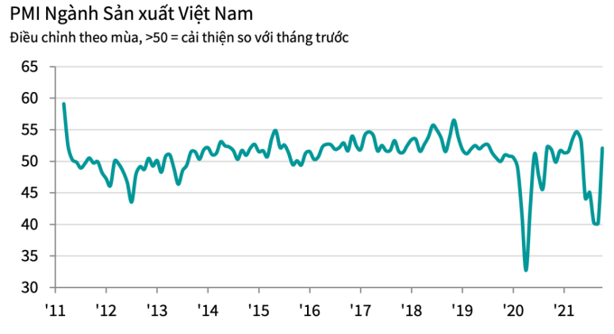 PMI tháng 10 của Việt Nam đã trở lại ngưỡng 50 điểm sau bốn tháng giảm liên tiếp. Ảnh: IHS Markit