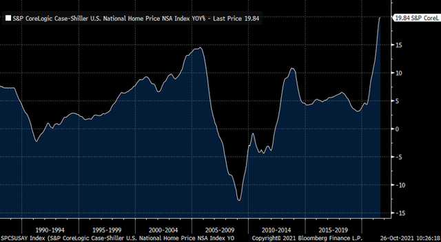 Giá nhà ở Mỹ đang tăng mạnh hơn cả trong thời kỳ bong bóng.