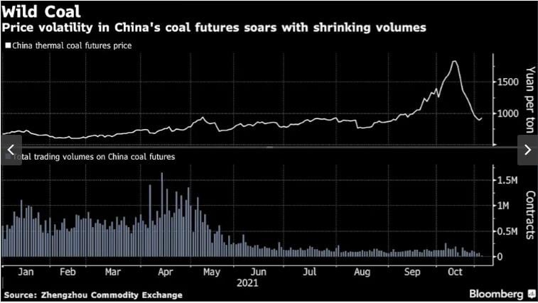 Giá than tại Trung Quốc biến động mạnh.