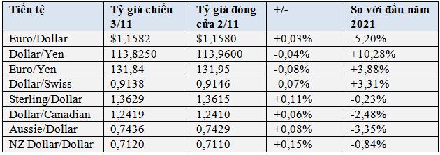 Cập nhật tỷ giá tiền tệ các đồng tiền chủ chốt.