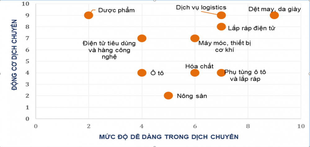 Động cơ và mức độ dễ dàng dịch chuyển một số chuỗi. Nguồn: NCIF