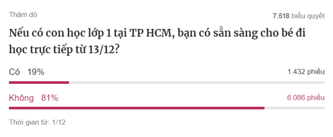 Kết quả khảo sát trên VnExpress.