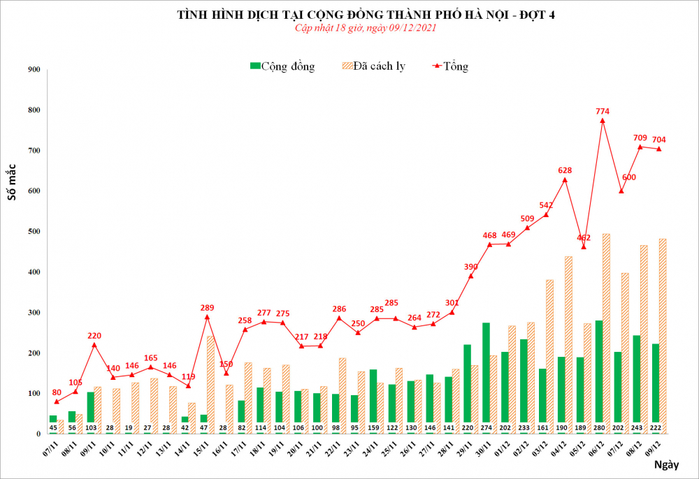 Số ca mắc Covid-19 tại Hà Nội liên tục 