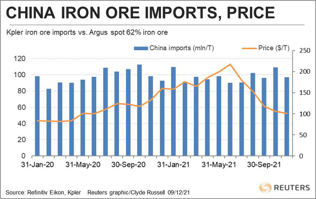 Khối lượng và giá quặng sắt nhập khẩu vào Trung Quốc.