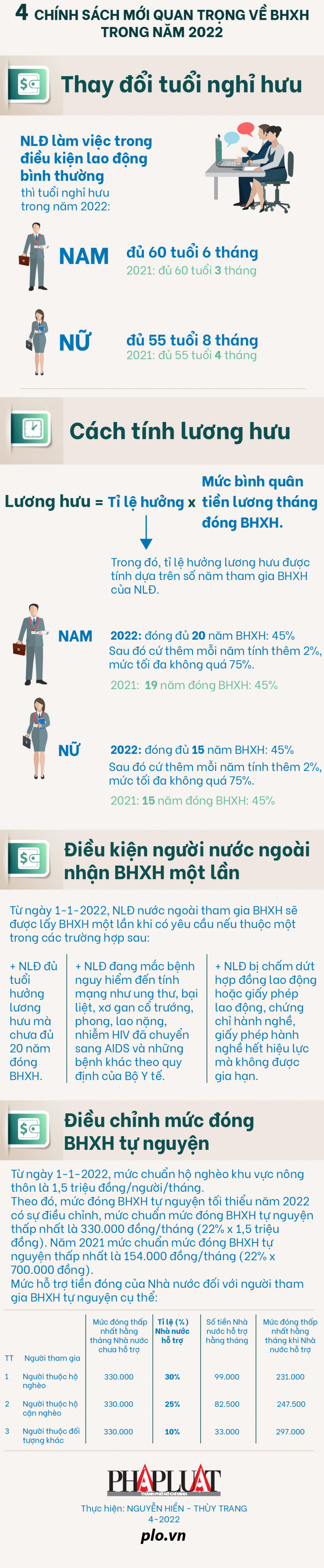 infographic-4-chinh-sach-moi-bhxh-04-2022-01_sfcy