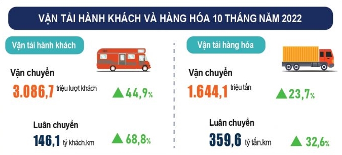 Vận tải hành khách và hàng hóa 10 tháng năm 2022. (Nguồn: Tổng cục Thống kê)