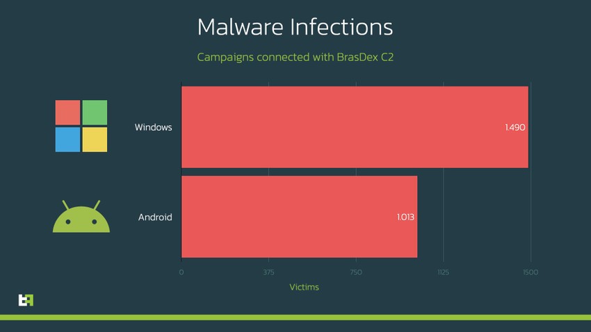 Số lượng thiết bị bị ảnh hưởng bởi 2 phần mềm độc hại BrasDex và Casbaneiro. Ảnh: ThreatFabric