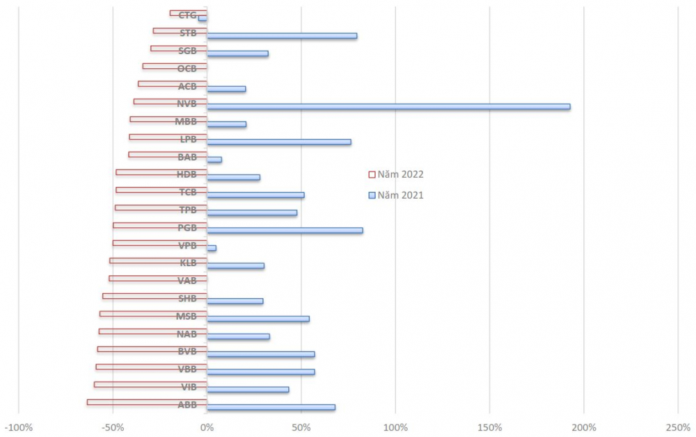 Bức tranh thị giá cổ phiếu ngân hàng năm 2022 đi ngược chiều với năm 2021, khi hầu hết các cổ phiếu đều giảm mạnh. Trong hình là diễn biến thị giá cổ phiếu từng nhà băng trong hai năm 2021 và 2022. Nguồn dữ liệu: Vietstock