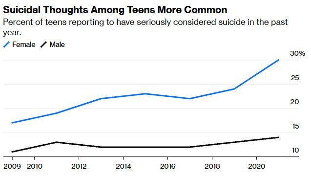 Phần trăm thanh thiếu niên Mỹ báo cáo đã nghiêm túc cân nhắc tự tử trong năm qua - Ảnh: Bloomberg