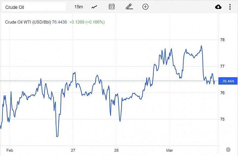 Diễn biến giá dầu WTI trên thị trường thế giới rạng sáng2/3 (theo giờ Việt Nam)