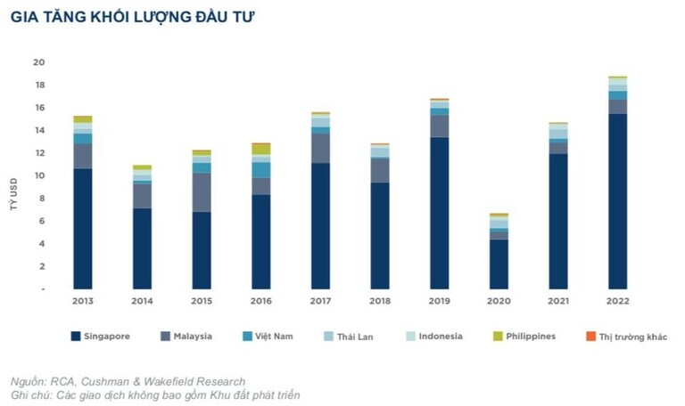 Nhà đầu tư ngoại quan tâm đến bất động sản Việt Nam tăng mạnh