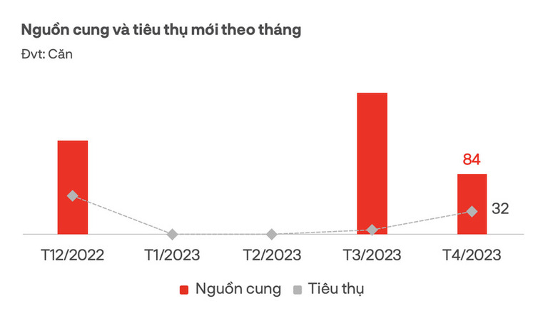 Nguồn cung và lượng tiêu thụ condotel trong tháng 4. Ảnh: DKRA.