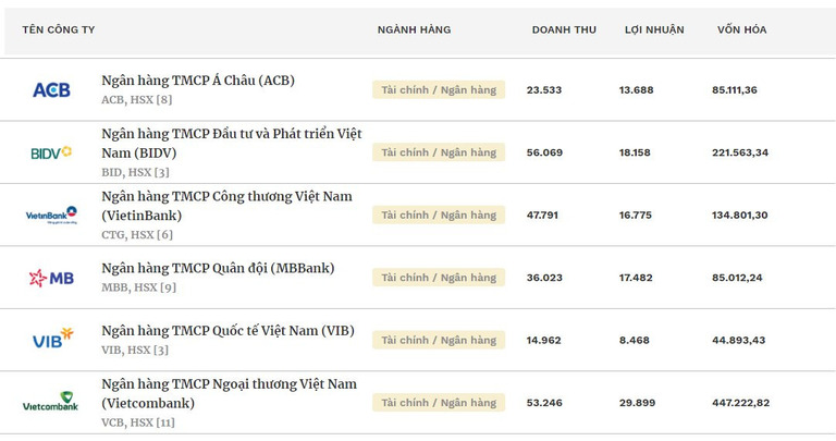 6 ngân hàng lọt danh sách 50 công ty niêm yết tốt nhất năm 2023 của Forbes Việt Nam.