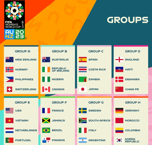 Tại vòng bảng Cúp Bóng đá nữ thế giới 2023, Đội tuyển nữ Việt Nam ở bảng E - Nguồn: FIFA.com