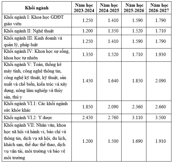 Dự thảo đưa ra mức học phí theo khối ngành (Đơn vị: nghìn đồng/sinh viên/tháng).