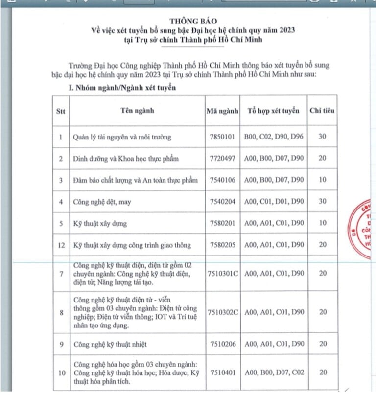 Các ngành xét tuyển bổ sung của Trường Đại học Công nghiệp TP.HCM tại trụ sở chính TP.HCM