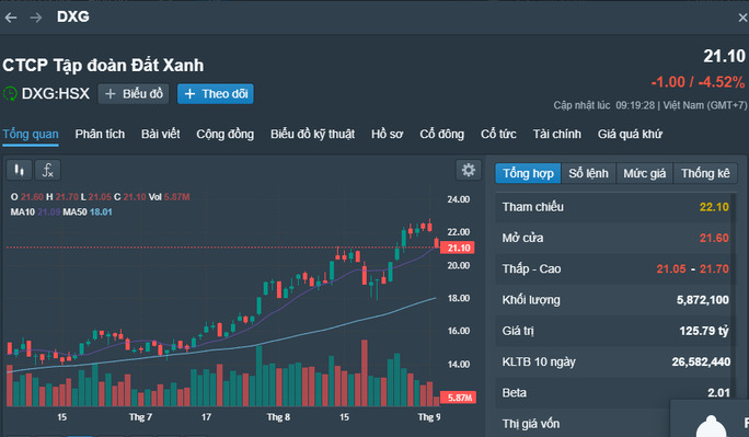 Cổ phiếu DXG giảm mạnh vào thời điểm mở cửa phiên giao dịch sáng 6-9