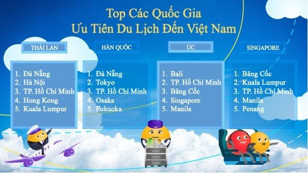 Nhiều du khách quốc tế chọn Việt Nam là điểm đến hàng đầu.