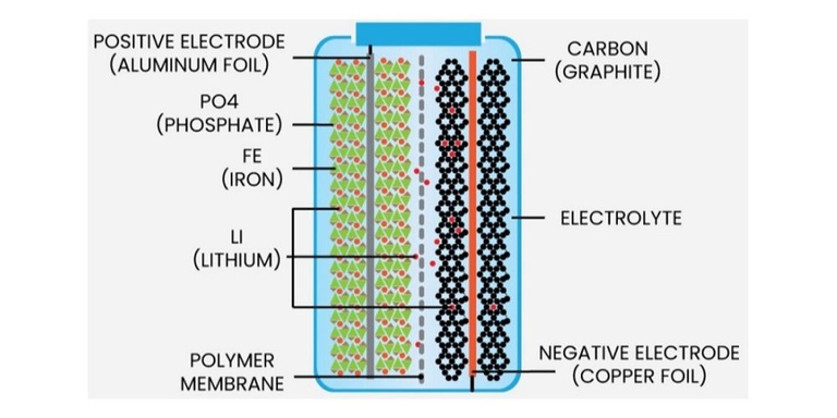 Cấu tạo pin LFP không chứa coban - thành phần đắt tiền và quý hiếm (Nguồn: Sưu tầm)