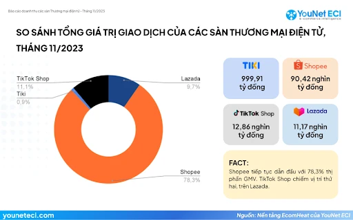 So sánh tổng GMV của bốn sàn TMĐT lớn tại Việt Nam trong tháng 11-2023.