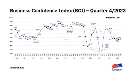 Chỉ số niềm tin kinh doanh của các doanh nghiệp châu Âu hoạt động tại Việt Nam (BCI) đạt 46,3 trong quý 4 năm 2023