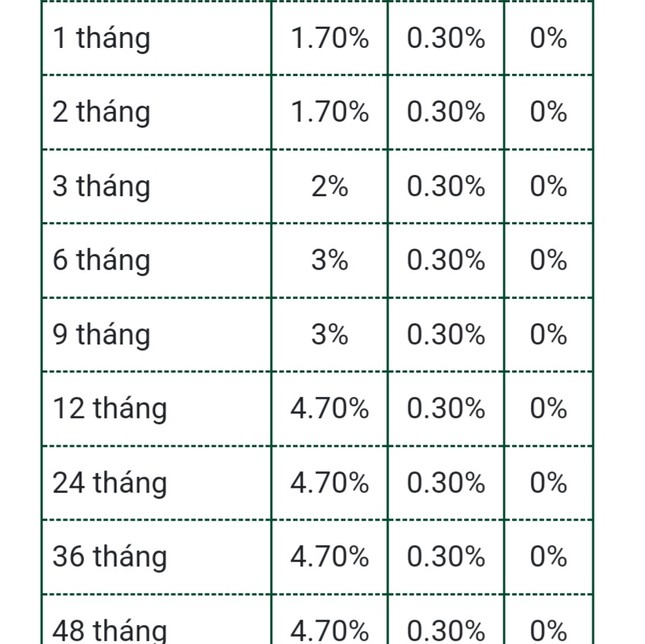 Bảng lãi suất ngân hàng Vietcombank từ ngày 12/1.