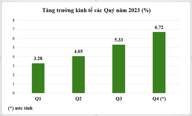 Tăng trưởng kinh tế của Việt nam qua các quý trong năm 2023